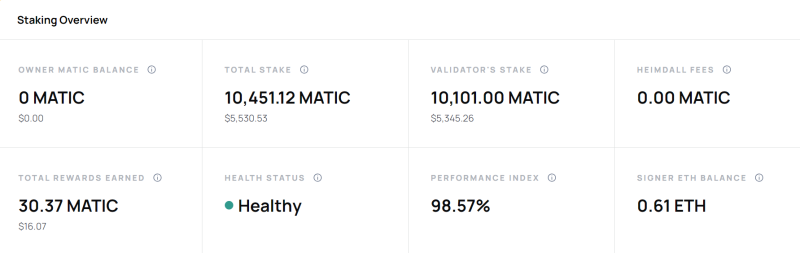 
Google Cloud Joins Polygon as Validator, Stakes Over 10,000 MATIC
