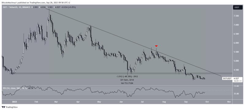 
Polkadot (DOT) Price Has Fallen by 50% Since February – When Will the Decrease Stop?
