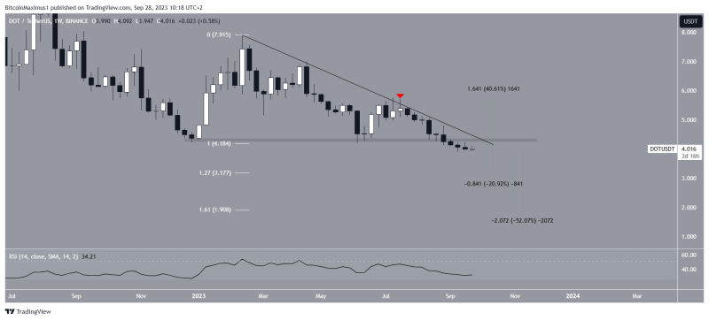 
Polkadot (DOT) Price Has Fallen by 50% Since February – When Will the Decrease Stop?
