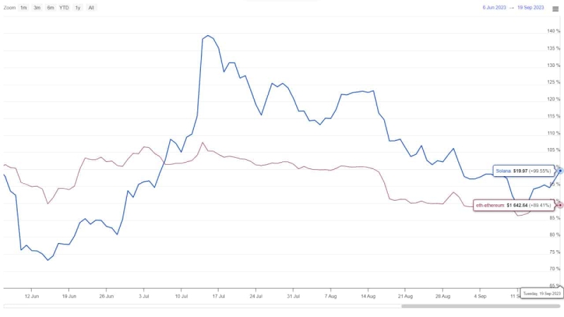 Solana Price Prediction As Bullish Pattern In Play Hints 12% Rally Ahead