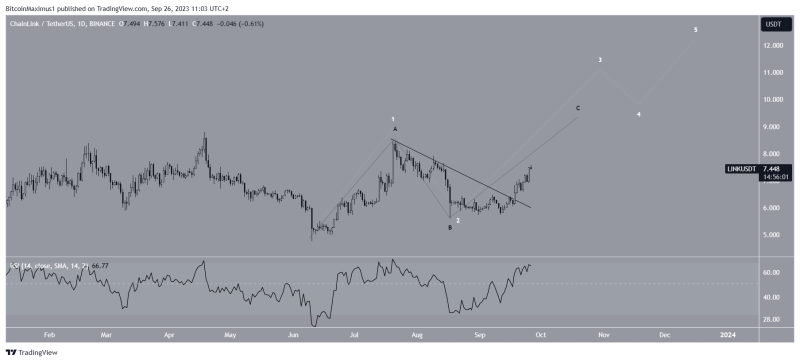 
Will Chainlink (LINK) Price Reach a New Yearly High?
