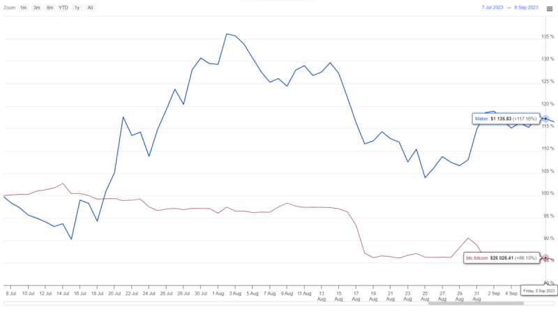 Will Newfound Recovery Push Maker Coin Price Above $1800?