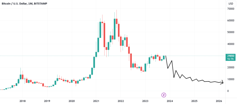 What a slow BTC bear could look like.