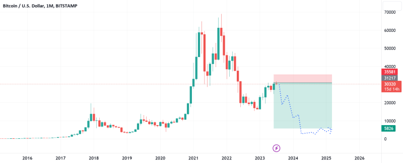 What a slow BTC bear could look like.