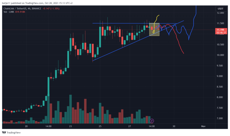 LINK double top formation