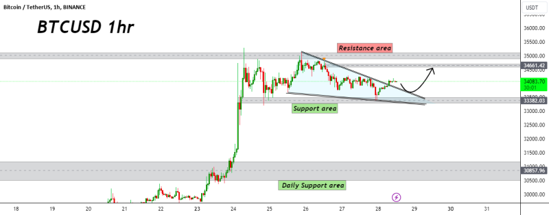 BITCOIN to continue Bullish move after correction