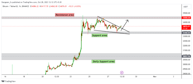 BITCOIN to continue Bullish move after correction