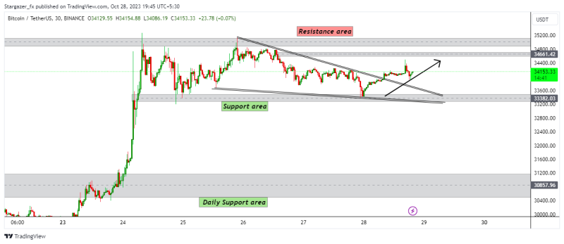 BITCOIN to continue Bullish move after correction