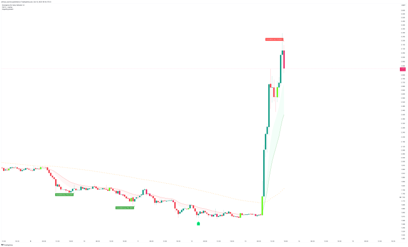 BarnBridge (BOND) - Bullish divergence