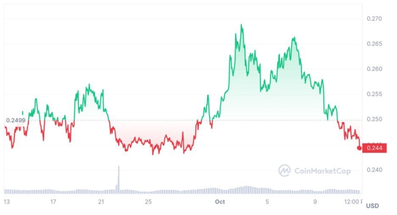 Cardano Price Struggles Amid Crypto Crash, But This New ICO Is Nearing $500k 