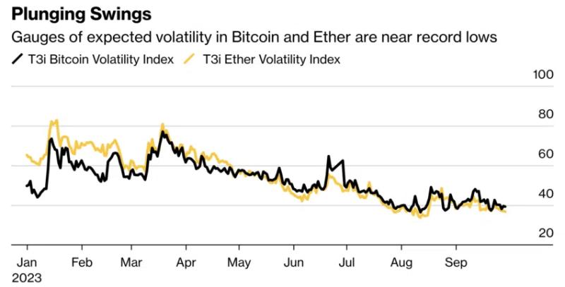 
Deribit Launches New Altcoin Options Despite Low Volatility
