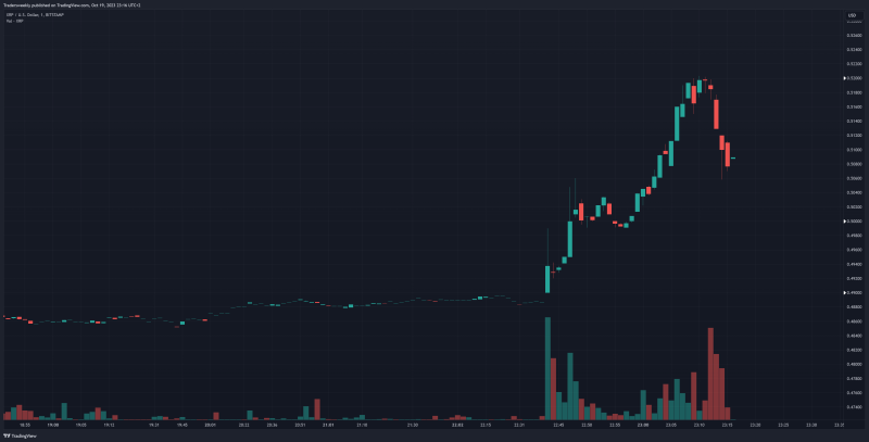 XRP likely headed lower