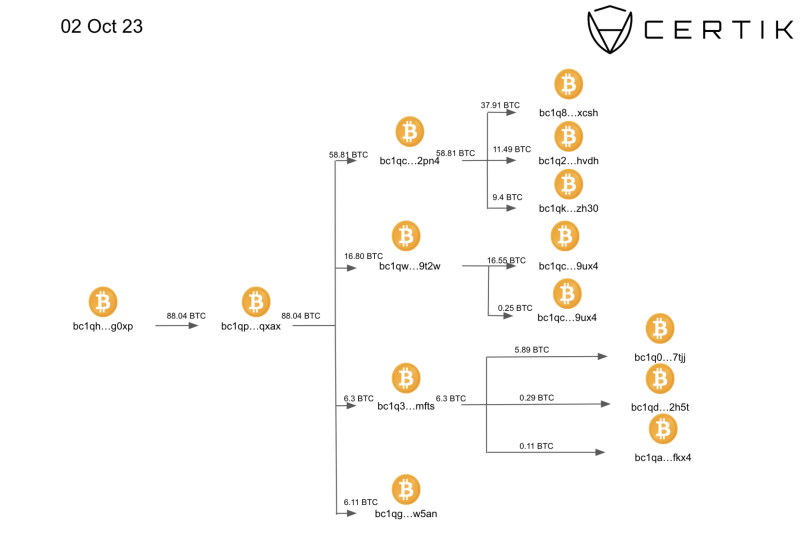 FTX hacker could be using SBF trial as a smokescreen: CertiK