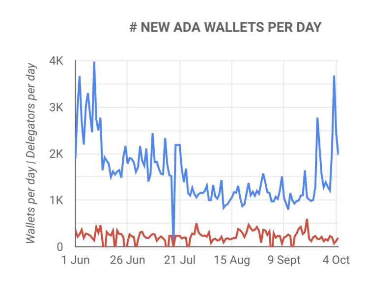 
Green Signals for Cardano (ADA) Price as Staking Hits 2023 H2 Peak – Is $0.40 Next?
