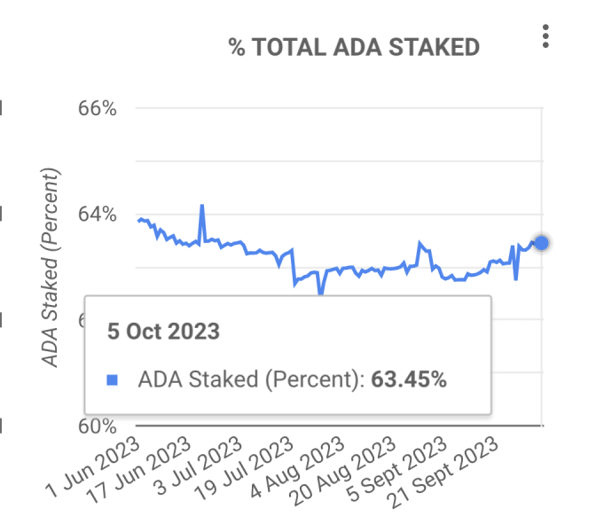 
Green Signals for Cardano (ADA) Price as Staking Hits 2023 H2 Peak – Is $0.40 Next?
