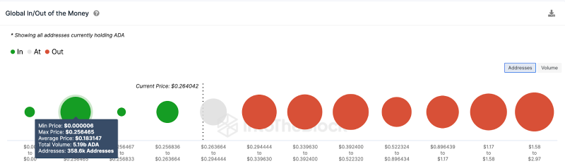 
Green Signals for Cardano (ADA) Price as Staking Hits 2023 H2 Peak – Is $0.40 Next?
