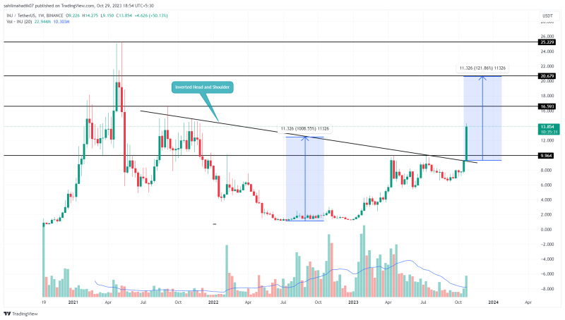 Highest Crypto Gainers of the Week: PEPE, MINA, INJ Price Analysis