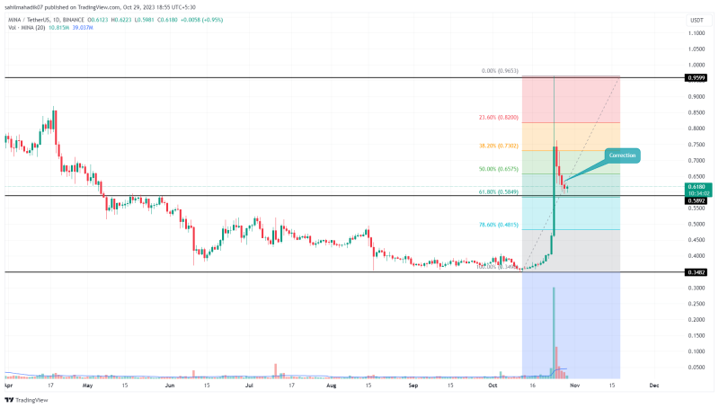 Highest Crypto Gainers of the Week: PEPE, MINA, INJ Price Analysis