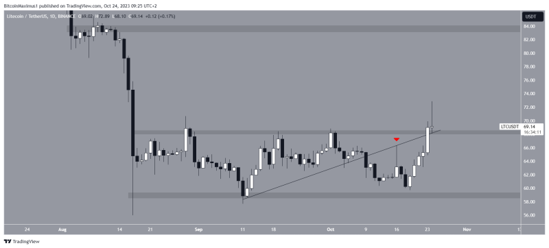 
Litecoin (LTC) Price Recovery in Motion – Will Bulls Reclaim $80 Next?
