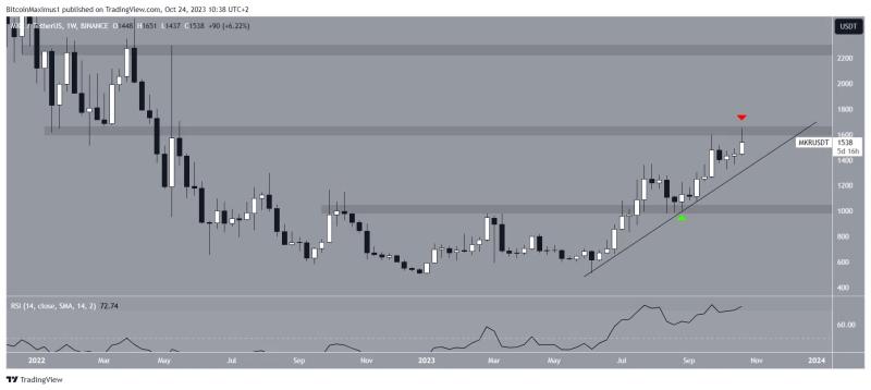 
Maker (MKR) Price Rallies to New Yearly High – Here’s Why $2,000 Could Be Next 
