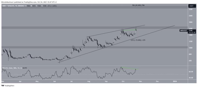 
Maker (MKR) Price Rallies to New Yearly High – Here’s Why $2,000 Could Be Next 
