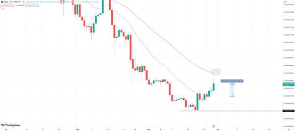 Pepe Price Shoots Up 11% - Time to Buy? Meme Kombat Could Pump Next After Raising $120k?