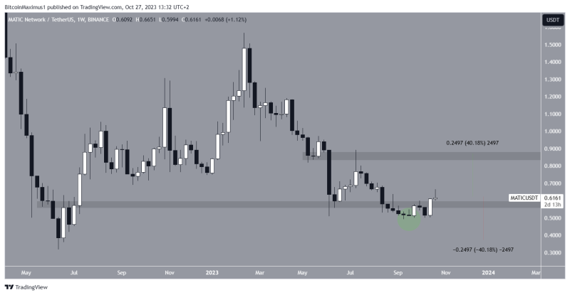 
Polygon (MATIC) Price Reclaims $0.60 Level After Team Announces Two New Upgrades
