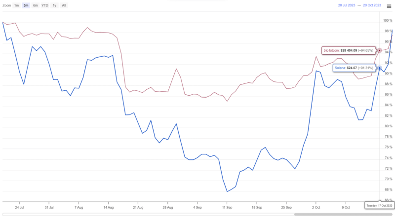 Solana Price Prediction: Bullish Pattern in Play Hints $SOL Recovery to Extend 20% More