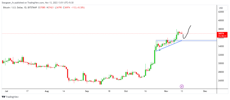 BITCOIN consolidating after a big move,More bullish from Support