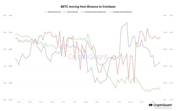 Binance's Bitcoin Reserves Drop as Retail Flow Moves to Coinbase: CryptoQuant