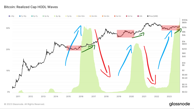 
HODL Record: 90% of Bitcoin Supply Hasn’t Moved in Last 3 Months
