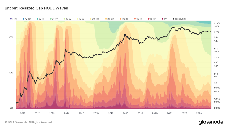 
HODL Record: 90% of Bitcoin Supply Hasn’t Moved in Last 3 Months
