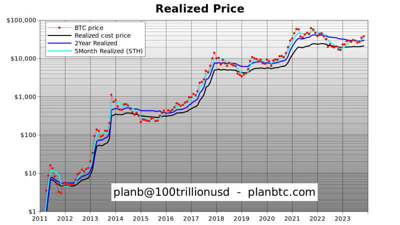 ‘Enjoy sub-$40K Bitcoin’ — PlanB stresses $100K average BTC price from 2024