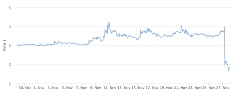 
Major Exchange Delisting Causes Steep Drop in Value for This Crypto 
