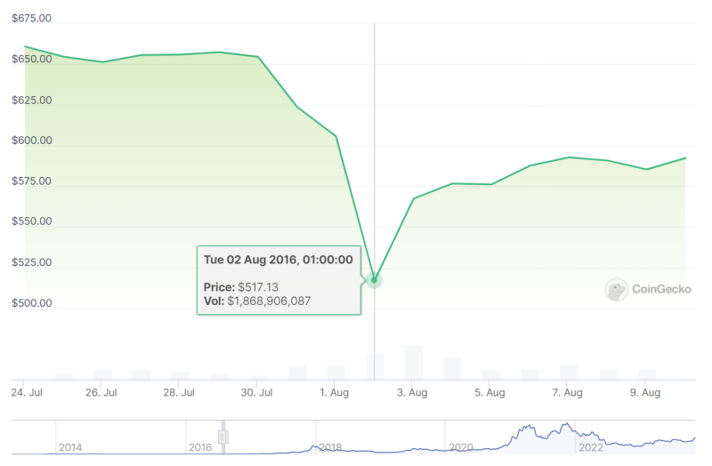 Multiple buyers consider purchase and relaunch of ‘irreparable’ FTX 