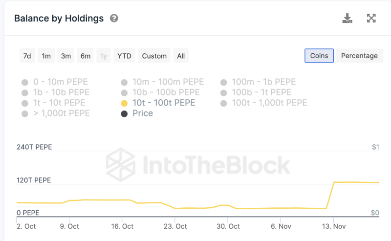 
PEPE Re-Enters Top 100 Rankings as $500K Token Distribution Begins – Is It Bullish for Price
