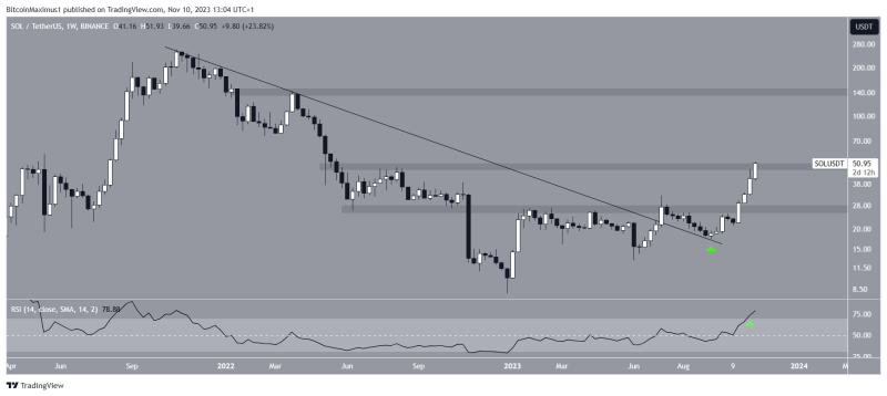 
Solana (SOL) Price Moves Above $50 for First Time in 530 Days – What’s Behind It?
