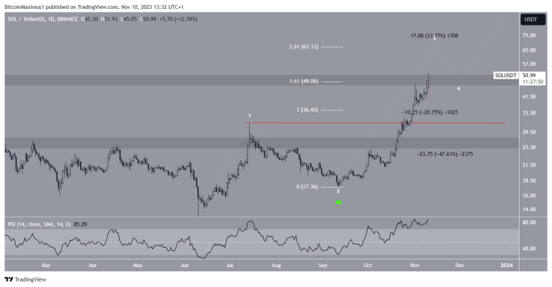 
Solana (SOL) Price Moves Above $50 for First Time in 530 Days – What’s Behind It?
