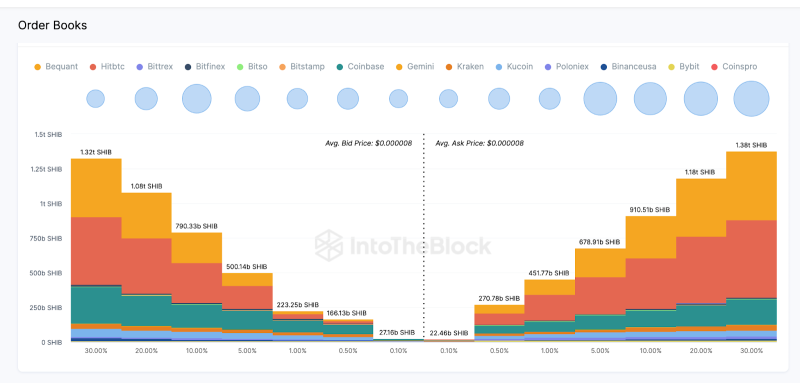 
What Next For Shiba Inu (SHIB) Price and Whale Demand Weakens? 
