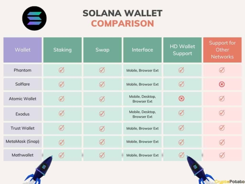 7 Best Solana (SOL) Wallets: Full Comparison (Updated 2024)