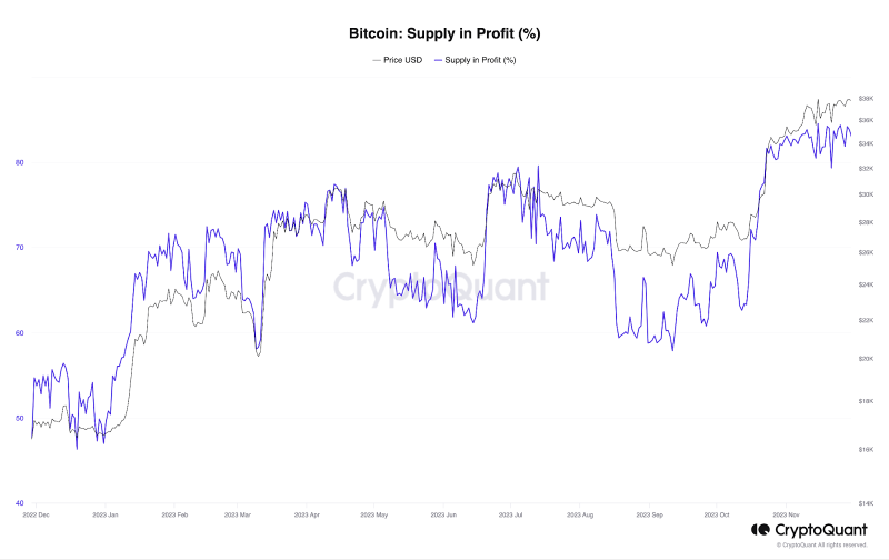 
Bitcoin (BTC) Supply on Centralized Exchanges Drops to 2017 Levels: Reports
