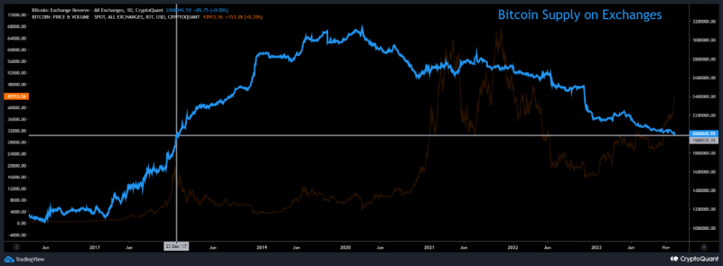 
Bitcoin (BTC) Supply on Centralized Exchanges Drops to 2017 Levels: Reports
