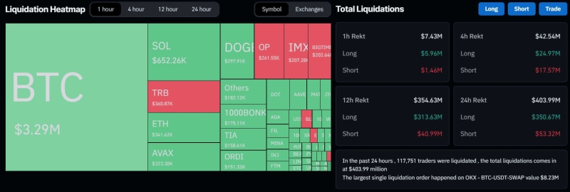 
Crypto Market Sees Red With $350M in Liquidations Over 12 Hours
