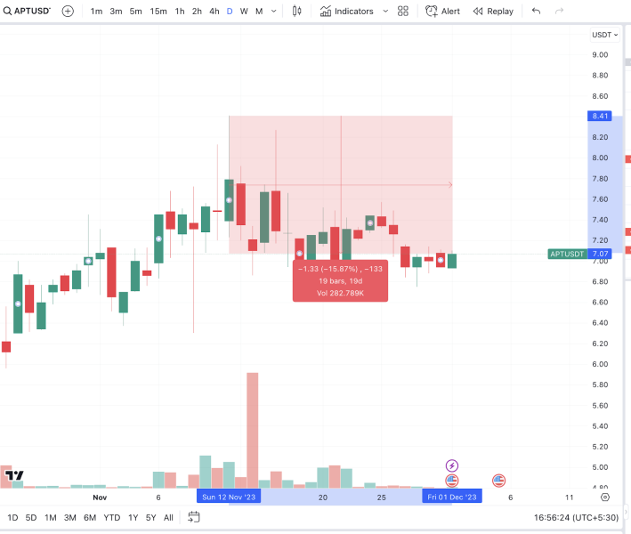 
December Brings in Whopping $334 Million Worth of Token Unlocks – Aptos (APT), Optimism (OP), 1inch Lead Way
