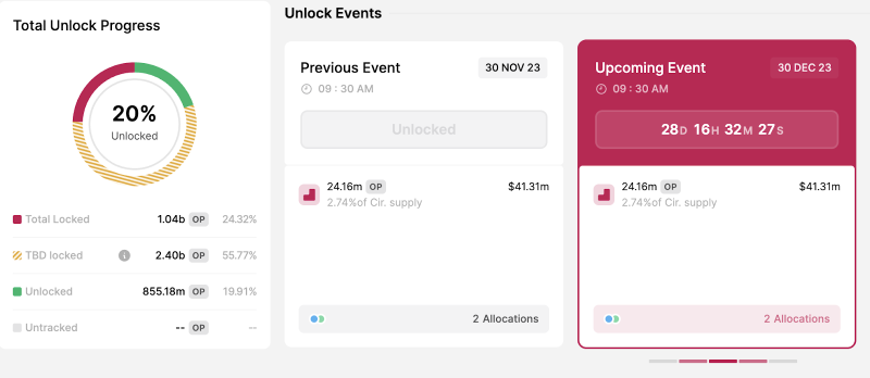 
December Brings in Whopping $334 Million Worth of Token Unlocks – Aptos (APT), Optimism (OP), 1inch Lead Way
