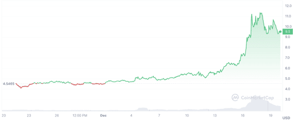 ICP Pumps 100% as $ETH Sinks Lower, $GFOX On Route to Hit $1.5 Million?