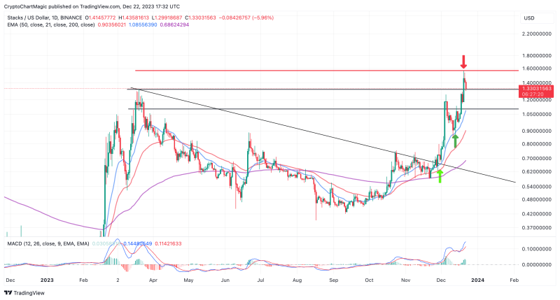 Top Altcoins To Buy December 22: SOL, ALGO, STX