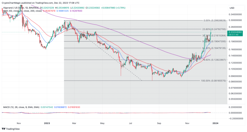 Top Altcoins To Buy December 22: SOL, ALGO, STX