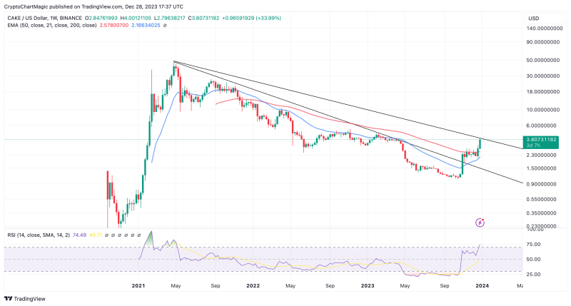 Top Altcoins To Buy December 28: QNT, CAKE, BSV