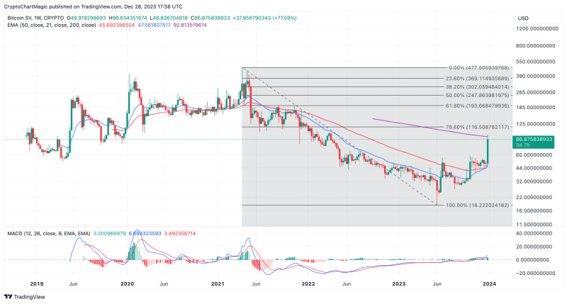 Top Altcoins To Buy December 28: QNT, CAKE, BSV